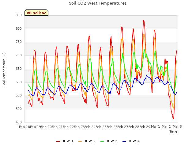 plot of Soil CO2 West Temperatures