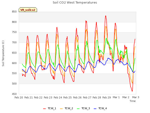 plot of Soil CO2 West Temperatures