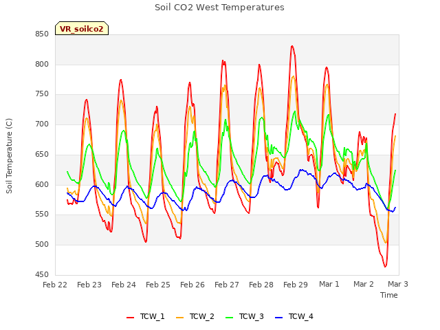 plot of Soil CO2 West Temperatures