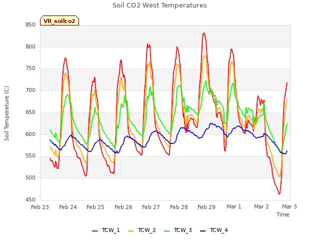 plot of Soil CO2 West Temperatures