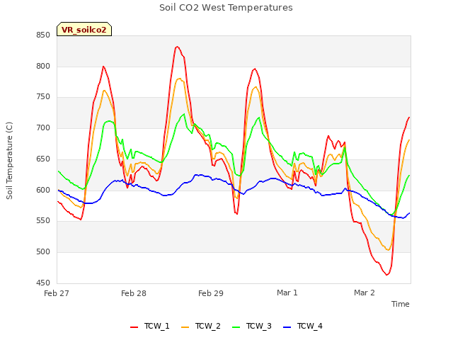 plot of Soil CO2 West Temperatures