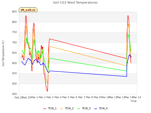 plot of Soil CO2 West Temperatures