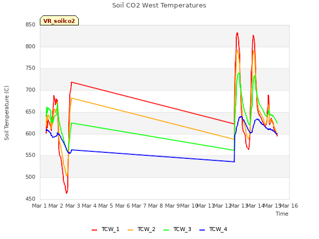 plot of Soil CO2 West Temperatures