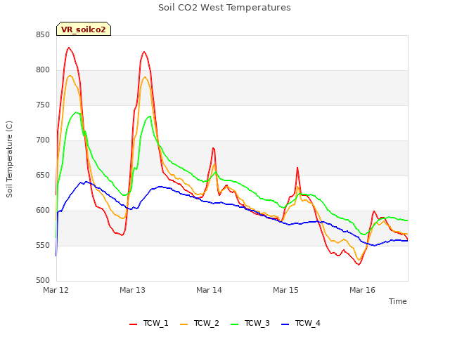 plot of Soil CO2 West Temperatures