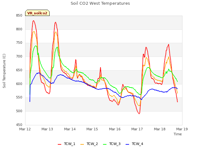 plot of Soil CO2 West Temperatures