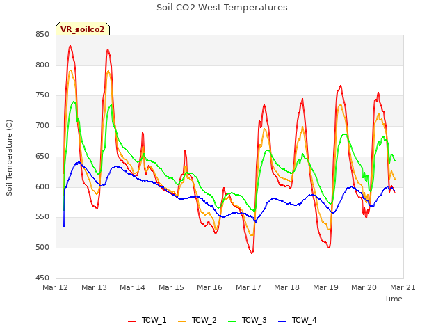 plot of Soil CO2 West Temperatures