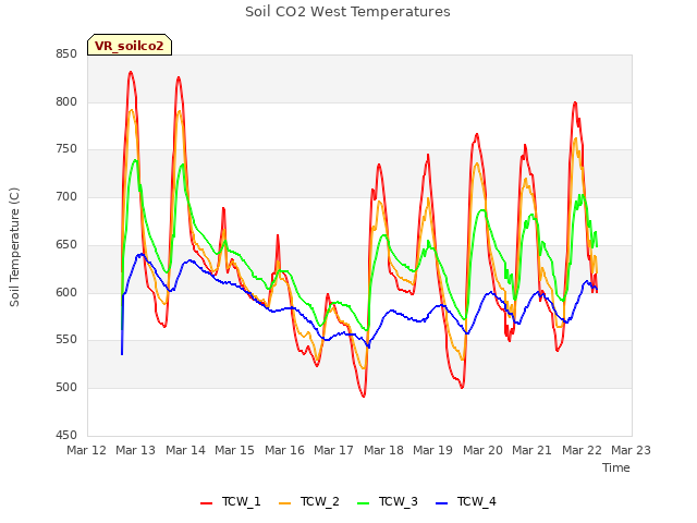 plot of Soil CO2 West Temperatures