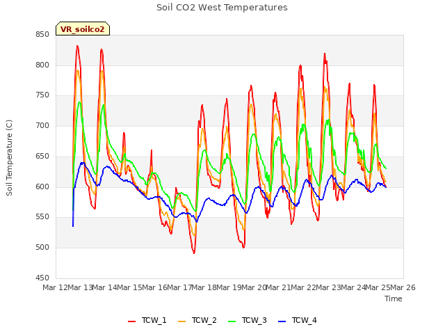 plot of Soil CO2 West Temperatures