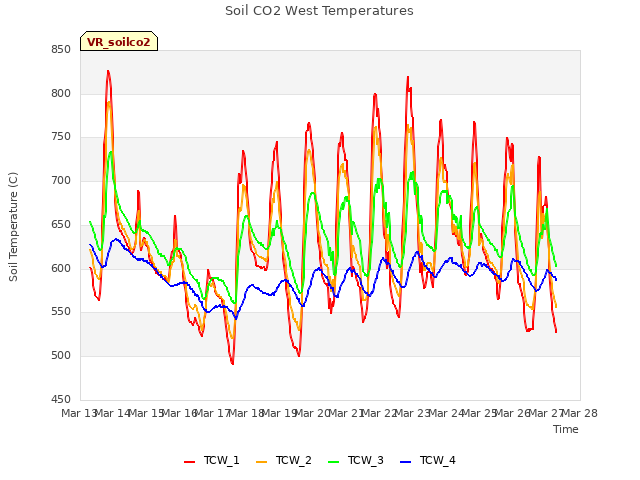 plot of Soil CO2 West Temperatures