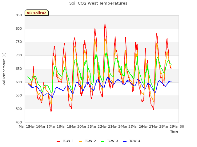 plot of Soil CO2 West Temperatures