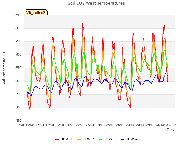 plot of Soil CO2 West Temperatures