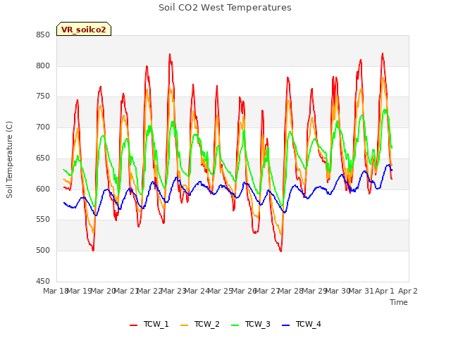 plot of Soil CO2 West Temperatures