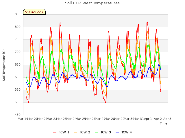 plot of Soil CO2 West Temperatures