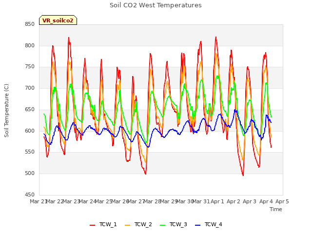 plot of Soil CO2 West Temperatures