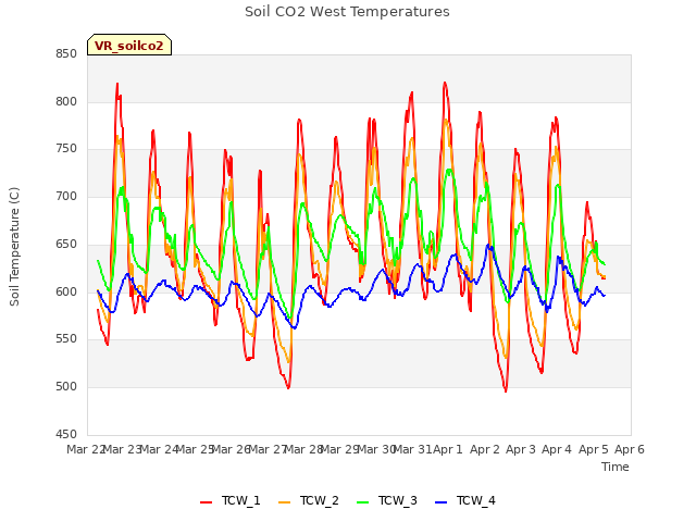 plot of Soil CO2 West Temperatures