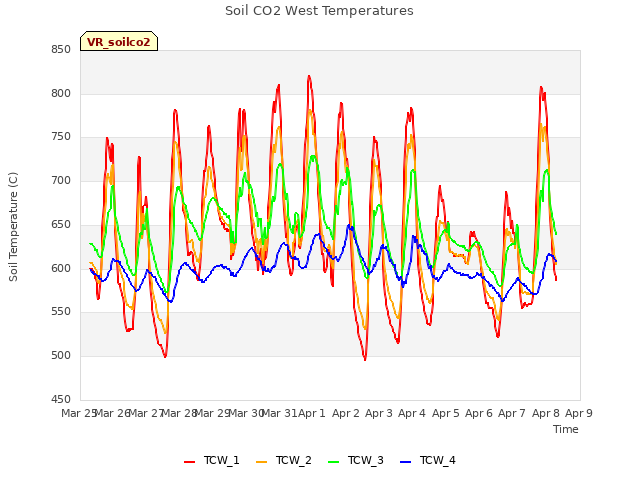 plot of Soil CO2 West Temperatures