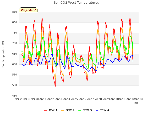 plot of Soil CO2 West Temperatures