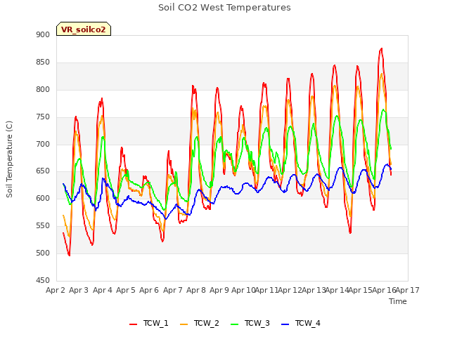 plot of Soil CO2 West Temperatures