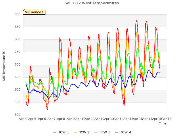 plot of Soil CO2 West Temperatures