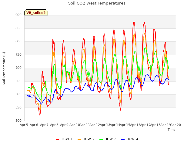 plot of Soil CO2 West Temperatures