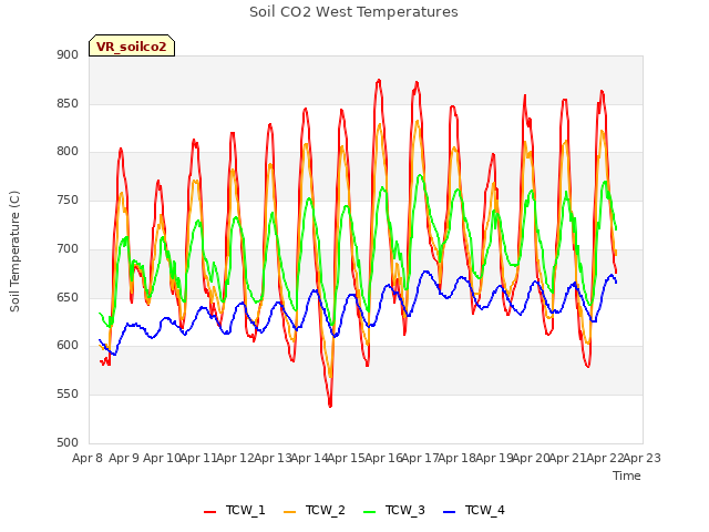 plot of Soil CO2 West Temperatures