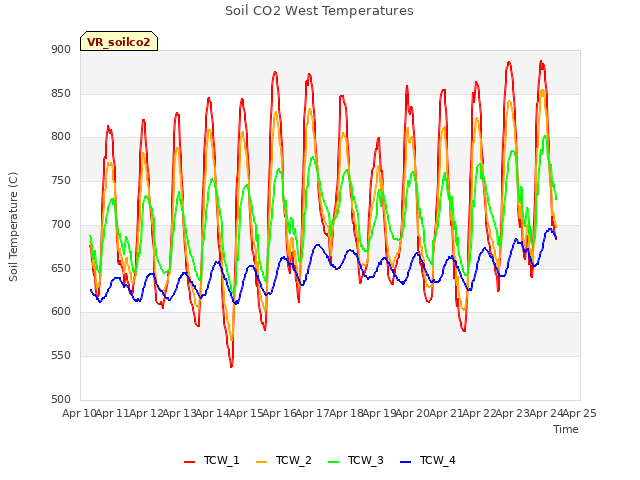 plot of Soil CO2 West Temperatures