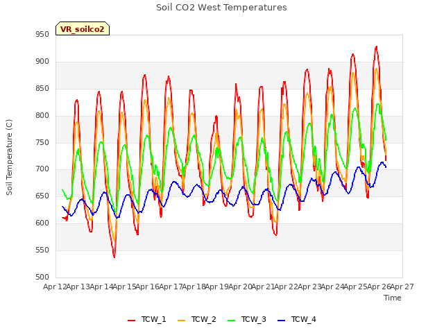 plot of Soil CO2 West Temperatures