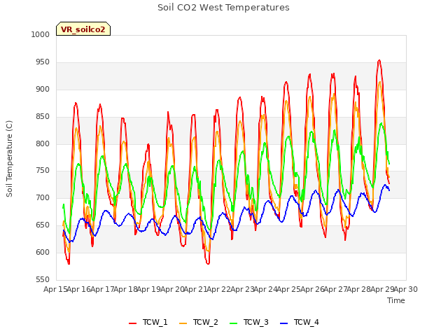 plot of Soil CO2 West Temperatures