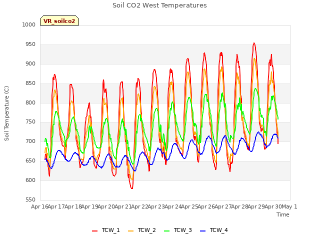 plot of Soil CO2 West Temperatures