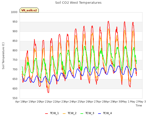 plot of Soil CO2 West Temperatures