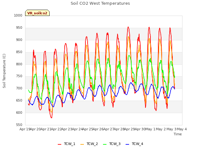 plot of Soil CO2 West Temperatures