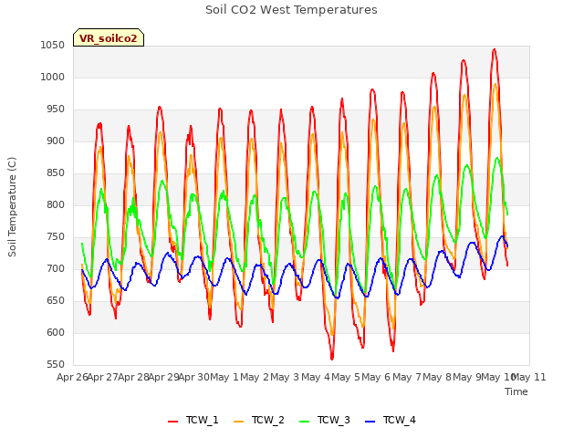 plot of Soil CO2 West Temperatures