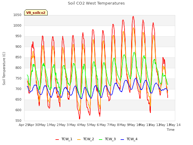 plot of Soil CO2 West Temperatures