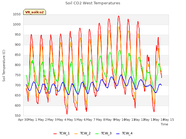 plot of Soil CO2 West Temperatures