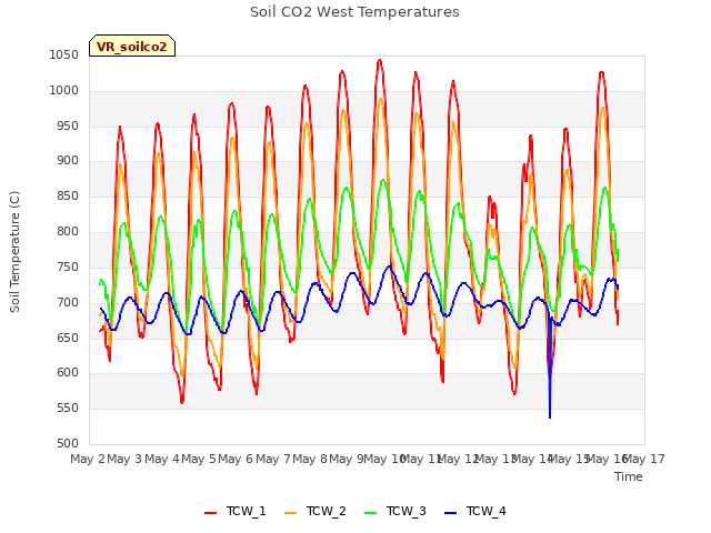 plot of Soil CO2 West Temperatures