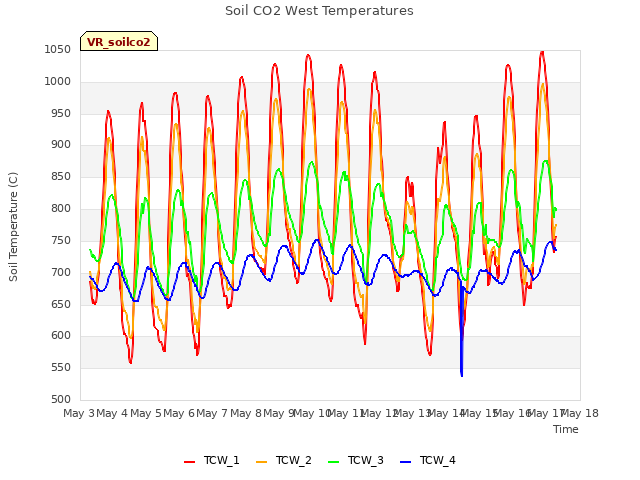 plot of Soil CO2 West Temperatures