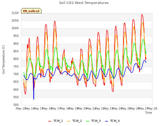 plot of Soil CO2 West Temperatures