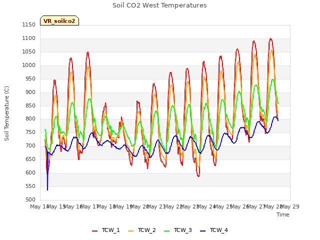 plot of Soil CO2 West Temperatures