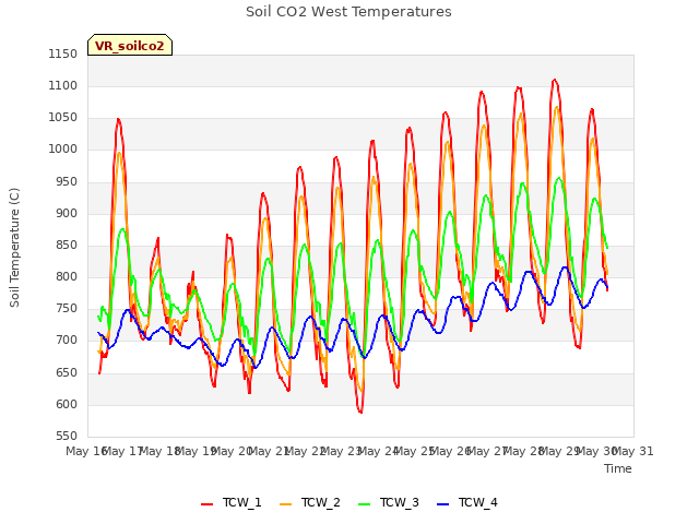 plot of Soil CO2 West Temperatures