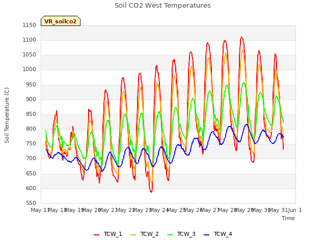 plot of Soil CO2 West Temperatures