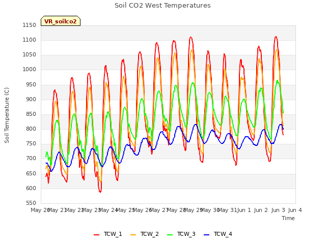 plot of Soil CO2 West Temperatures