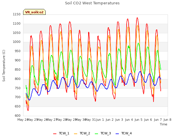 plot of Soil CO2 West Temperatures