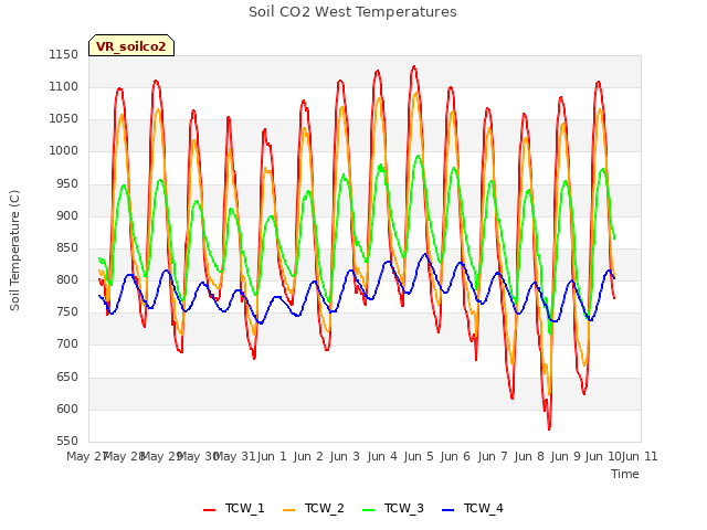 plot of Soil CO2 West Temperatures