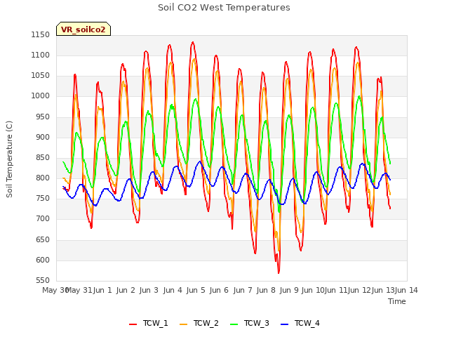 plot of Soil CO2 West Temperatures