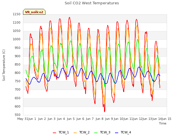 plot of Soil CO2 West Temperatures