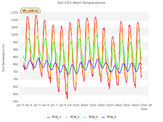 plot of Soil CO2 West Temperatures
