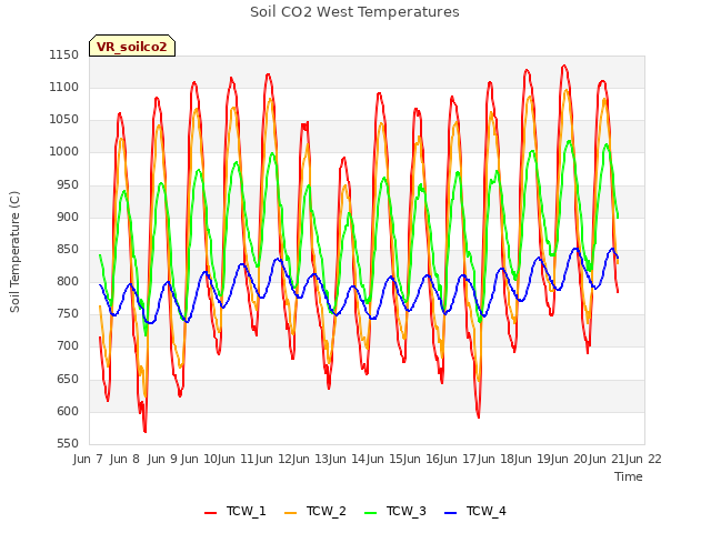 plot of Soil CO2 West Temperatures