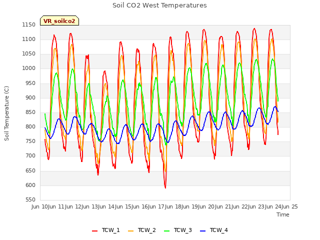 plot of Soil CO2 West Temperatures