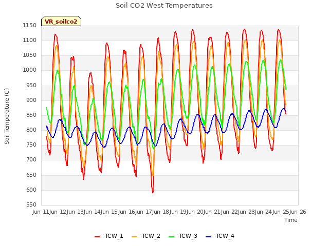 plot of Soil CO2 West Temperatures