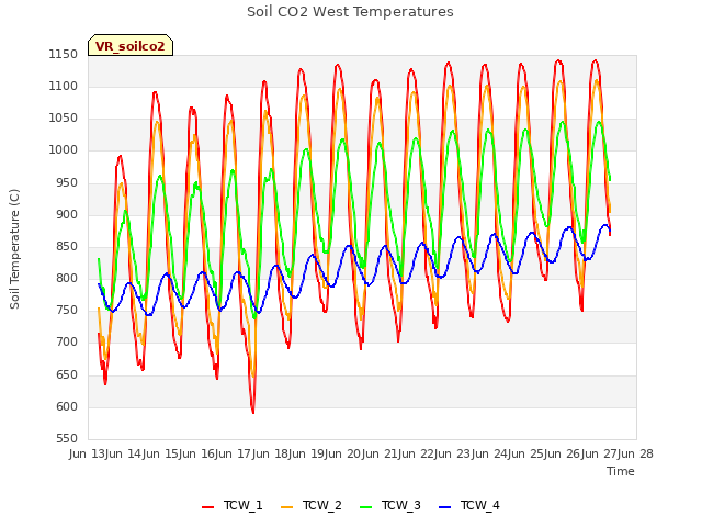 plot of Soil CO2 West Temperatures